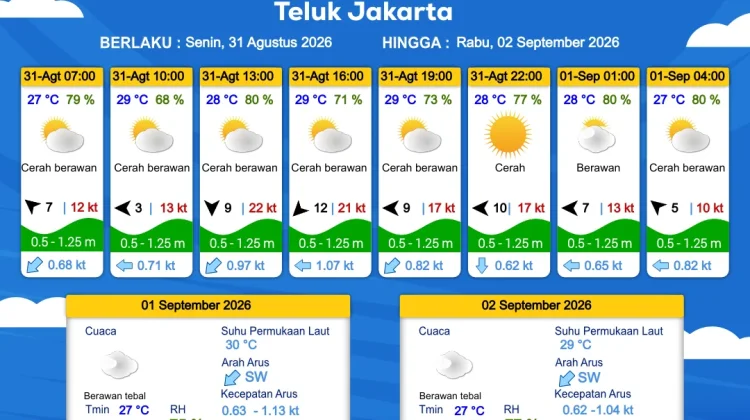 Prakiraan Cuaca Perairan DKI Jakarta dan Utara Jawa Barat 31 Agustus 2026