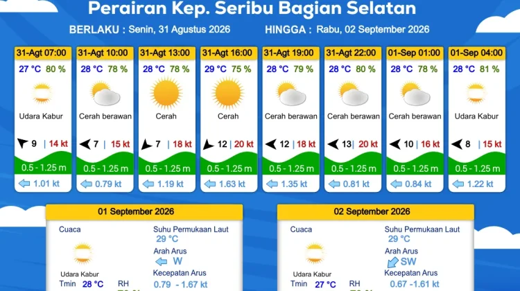 Prakiraan Cuaca Perairan DKI Jakarta dan Utara Jawa Barat 31 Agustus 2026