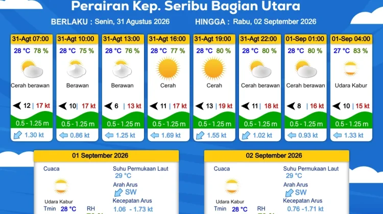 Prakiraan Cuaca Perairan DKI Jakarta dan Utara Jawa Barat 31 Agustus 2026