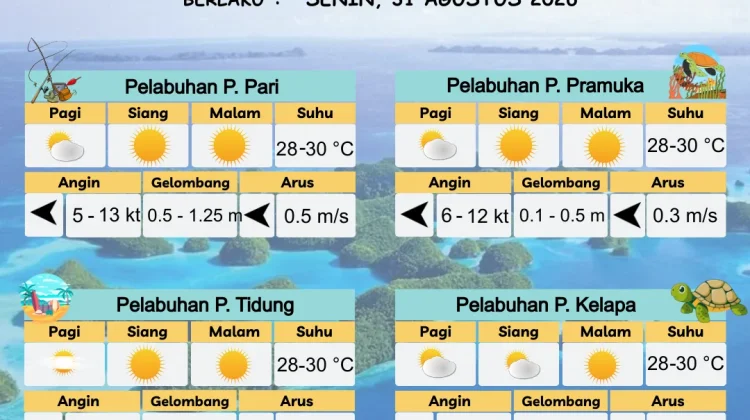 Prakiraan Cuaca Perairan DKI Jakarta dan Utara Jawa Barat 31 Agustus 2026