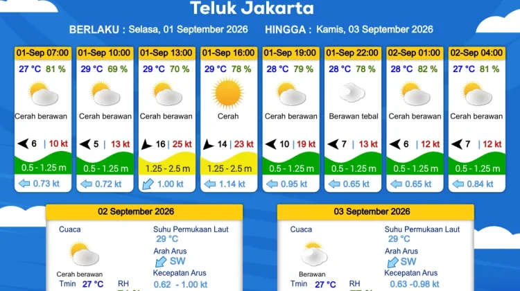 Prakiraan Cuaca Perairan DKI Jakarta dan Utara Jawa Barat, 1 September 2026