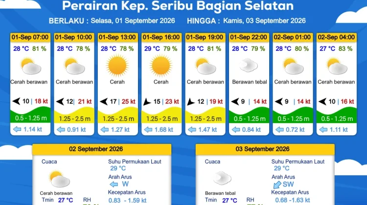 Prakiraan Cuaca Perairan DKI Jakarta dan Utara Jawa Barat, 1 September 2026