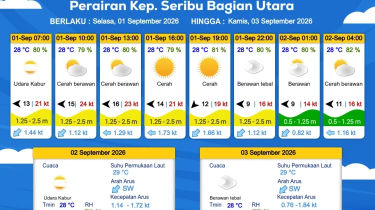 Prakiraan Cuaca Perairan DKI Jakarta dan Utara Jawa Barat, 1 September 2026