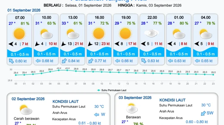 Prakiraan Cuaca Perairan DKI Jakarta dan Utara Jawa Barat, 1 September 2026
