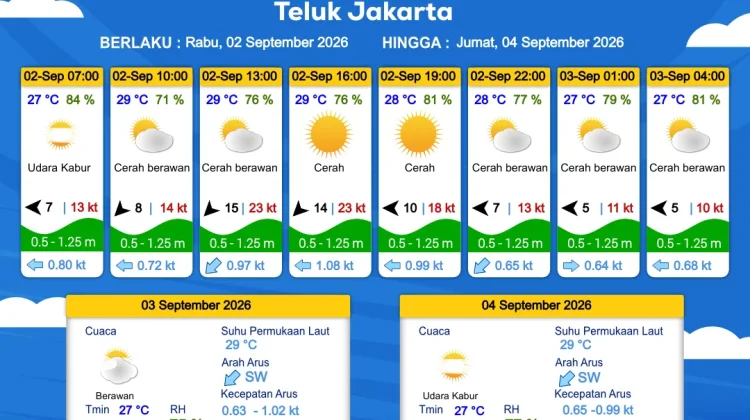 Prakiraan Cuaca Perairan DKI Jakarta dan Utara Jawa Barat, 2 September 2026