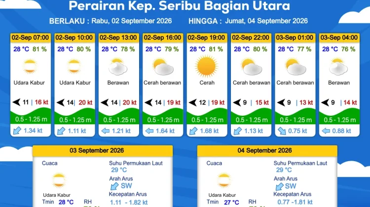 Prakiraan Cuaca Perairan DKI Jakarta dan Utara Jawa Barat, 2 September 2026
