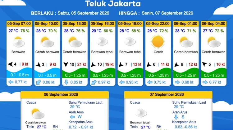 Prakiraan Cuaca Maritim Teluk Jakarta dan Utara Jawa Barat 5 September 2026