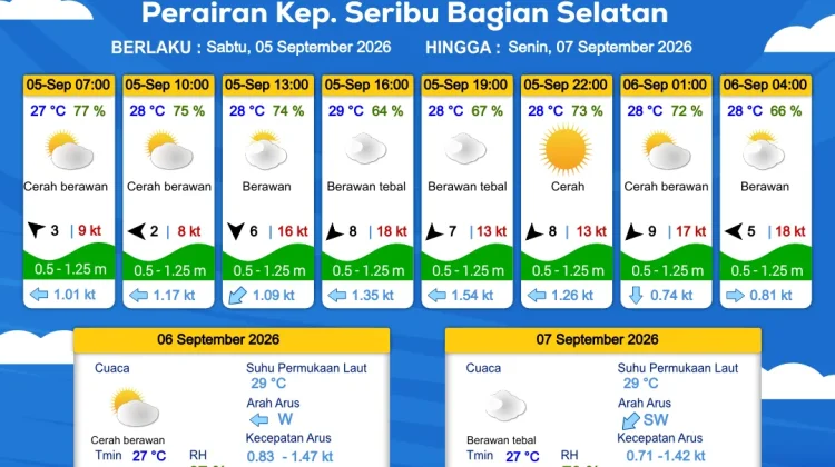 Prakiraan Cuaca Maritim Teluk Jakarta dan Utara Jawa Barat 5 September 2026