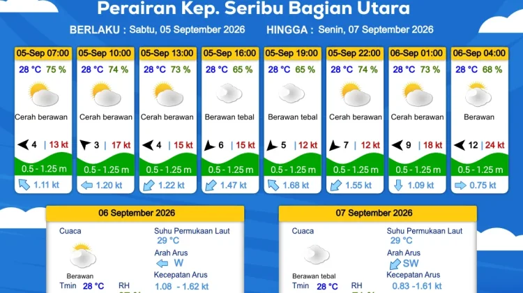 Prakiraan Cuaca Maritim Teluk Jakarta dan Utara Jawa Barat 5 September 2026