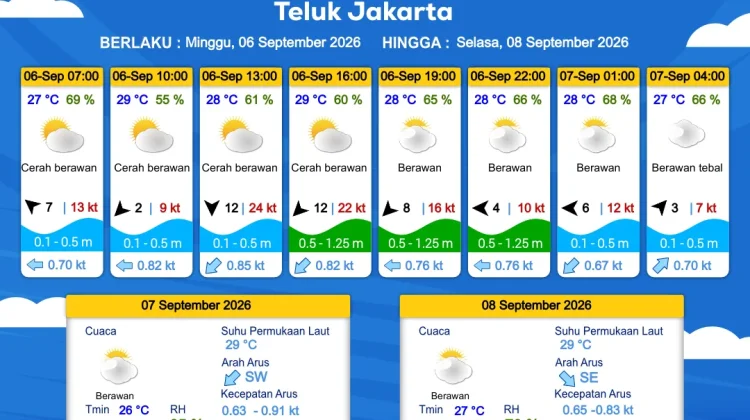 Prakiraan Cuaca Maritim Teluk Jakarta dan Utara Jawa Barat, 6 September 2026