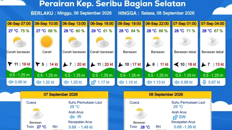 Prakiraan Cuaca Maritim Teluk Jakarta dan Utara Jawa Barat, 6 September 2026