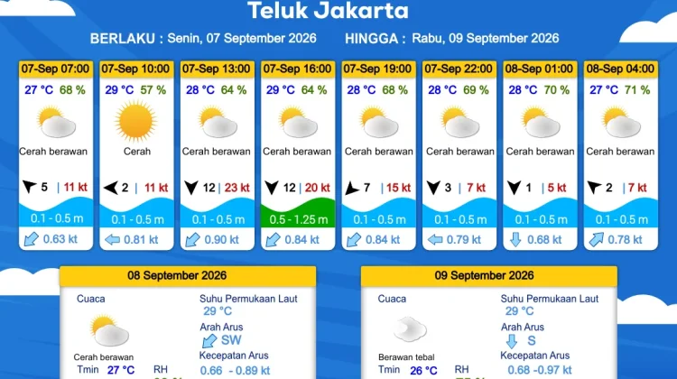 Prakiraan Cuaca Perairan DKI Jakarta dan Utara Jawa Barat, 7 September 2026