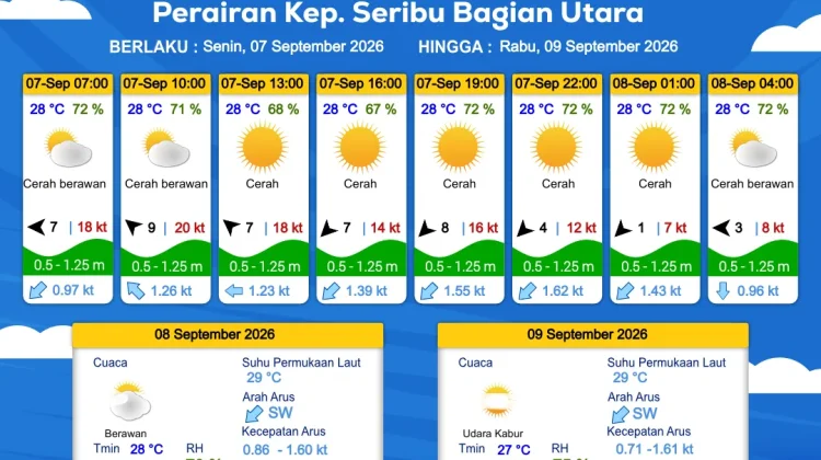 Prakiraan Cuaca Perairan DKI Jakarta dan Utara Jawa Barat, 7 September 2026