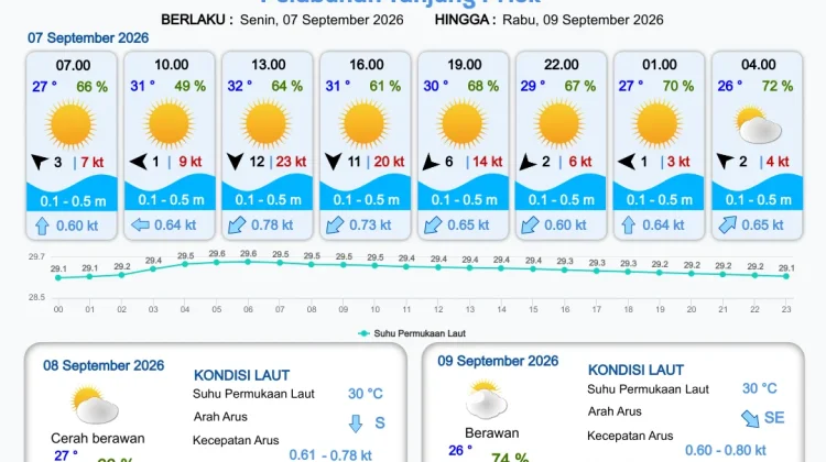 Prakiraan Cuaca Perairan DKI Jakarta dan Utara Jawa Barat, 7 September 2026