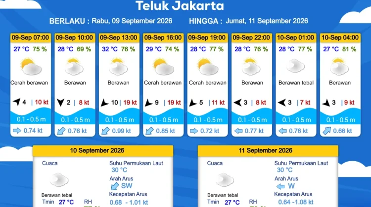 Prakiraan Cuaca Perairan DKI Jakarta dan Utara Jawa Barat, 9 September 2026