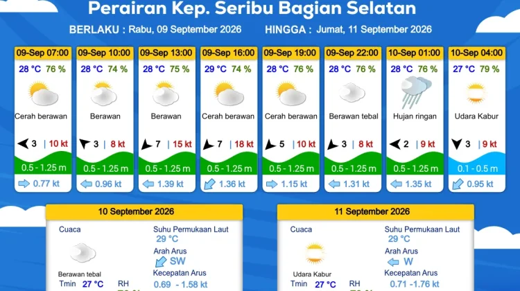 Prakiraan Cuaca Perairan DKI Jakarta dan Utara Jawa Barat, 9 September 2026