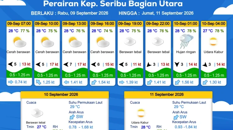 Prakiraan Cuaca Perairan DKI Jakarta dan Utara Jawa Barat, 9 September 2026