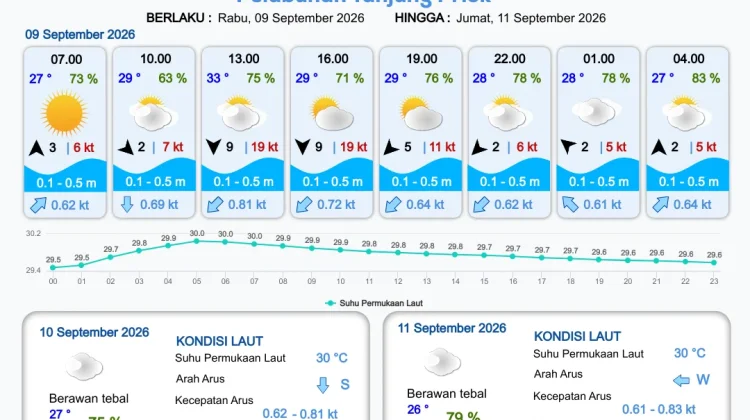Prakiraan Cuaca Perairan DKI Jakarta dan Utara Jawa Barat, 9 September 2026