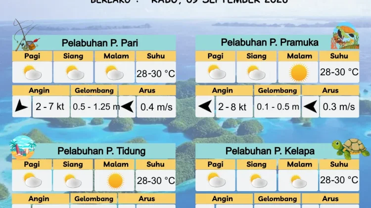 Prakiraan Cuaca Perairan DKI Jakarta dan Utara Jawa Barat, 9 September 2026