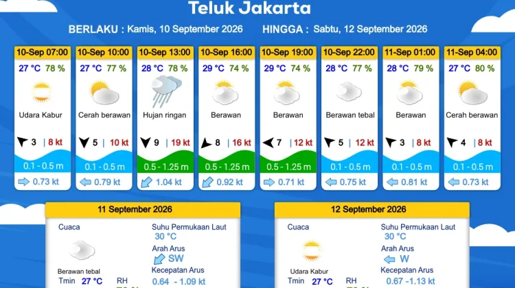 Prakiraan Cuaca Perairan DKI Jakarta dan Utara Jawa Barat 10 September 2026