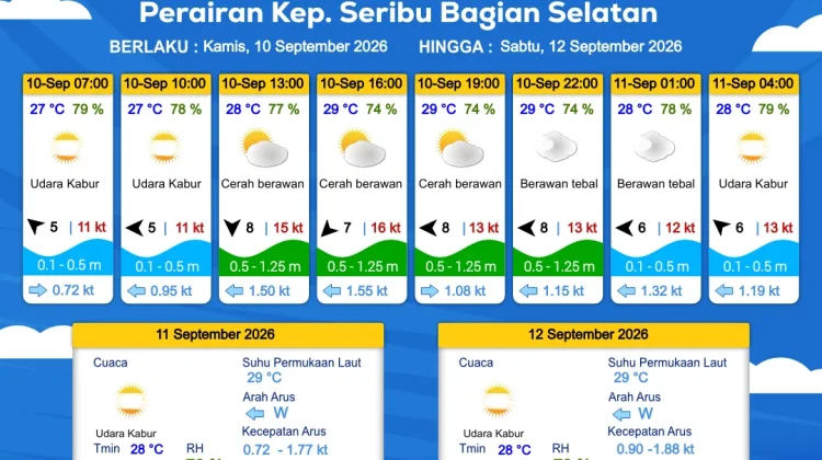 Prakiraan Cuaca Perairan DKI Jakarta dan Utara Jawa Barat 10 September 2026