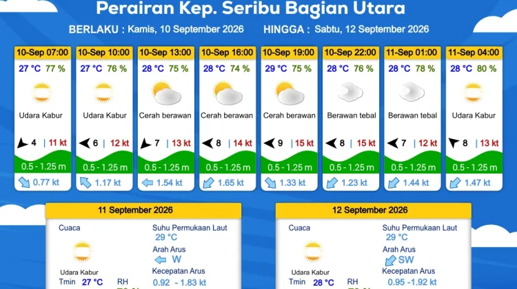 Prakiraan Cuaca Perairan DKI Jakarta dan Utara Jawa Barat 10 September 2026