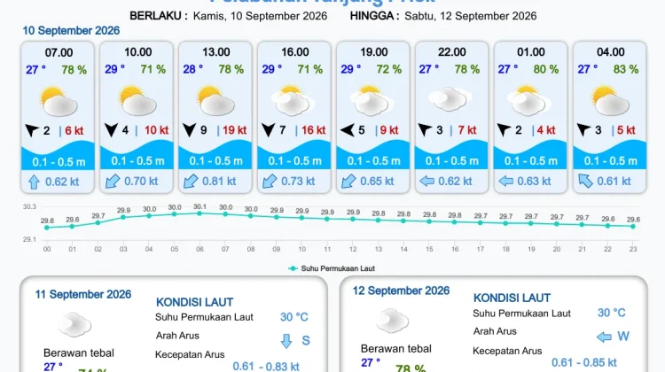 Prakiraan Cuaca Perairan DKI Jakarta dan Utara Jawa Barat 10 September 2026