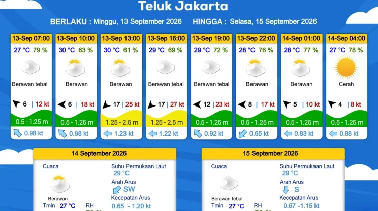 Prakiraan Cuaca Maritim Teluk Jakarta dan Utara Jawa Barat, 13 September 2026
