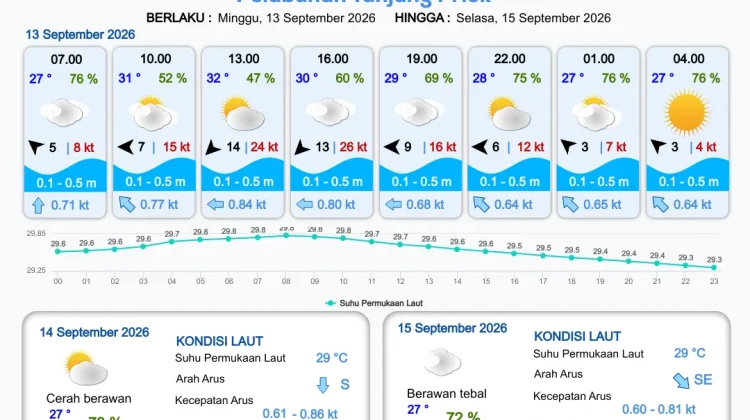Prakiraan Cuaca Maritim Teluk Jakarta dan Utara Jawa Barat, 13 September 2026