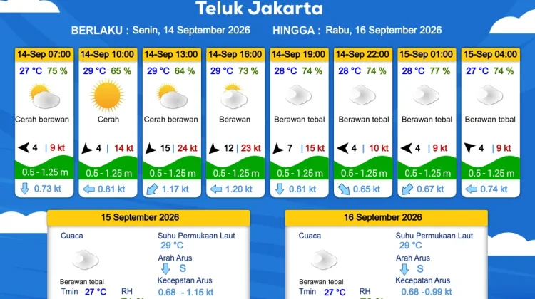 Prakiraan Cuaca Perairan DKI Jakarta dan Utara Jawa Barat, 14 September 2026