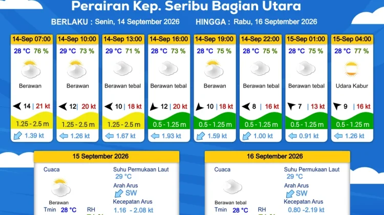 Prakiraan Cuaca Perairan DKI Jakarta dan Utara Jawa Barat, 14 September 2026