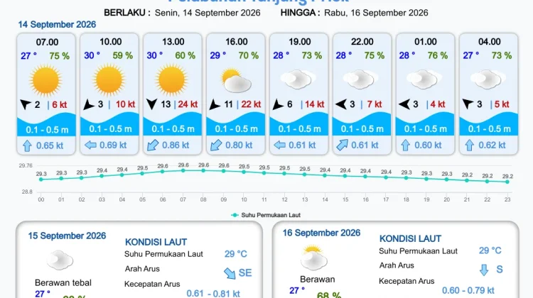 Prakiraan Cuaca Perairan DKI Jakarta dan Utara Jawa Barat, 14 September 2026