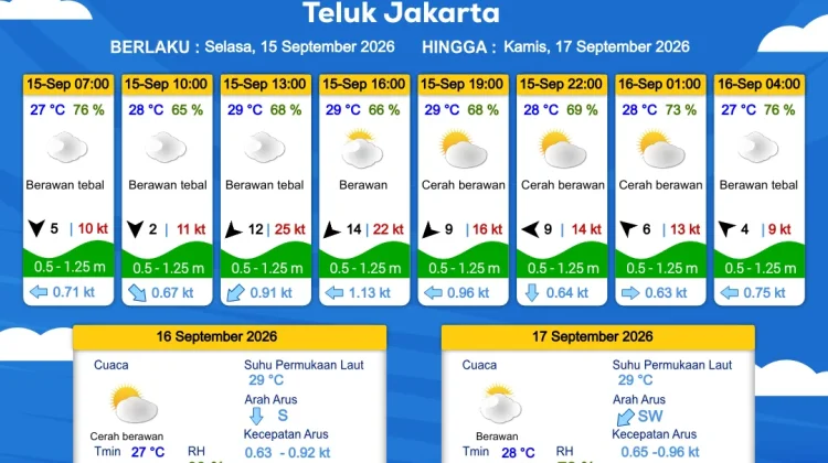 Prakiraan Cuaca Perairan DKI Jakarta dan Utara Jawa Barat, 15 September 2026