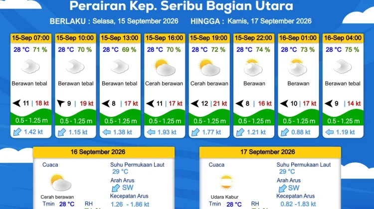 Prakiraan Cuaca Perairan DKI Jakarta dan Utara Jawa Barat, 15 September 2026
