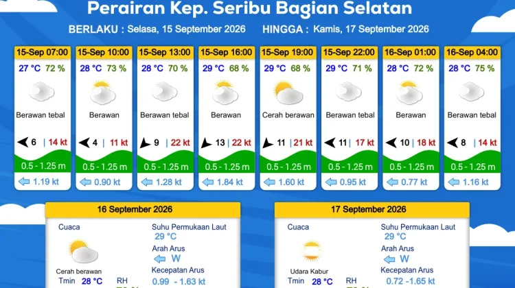Prakiraan Cuaca Perairan DKI Jakarta dan Utara Jawa Barat, 15 September 2026