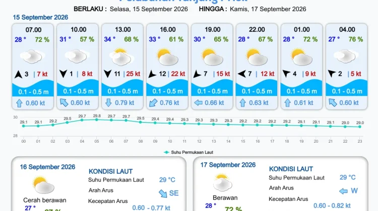 Prakiraan Cuaca Perairan DKI Jakarta dan Utara Jawa Barat, 15 September 2026
