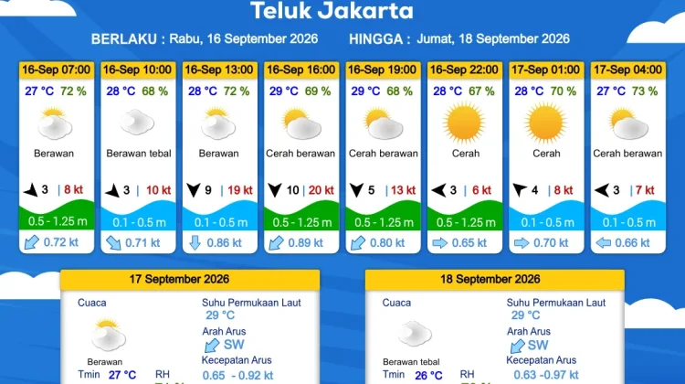 Prakiraan Cuaca Perairan DKI Jakarta dan Utara Jawa Barat 16 September 2026