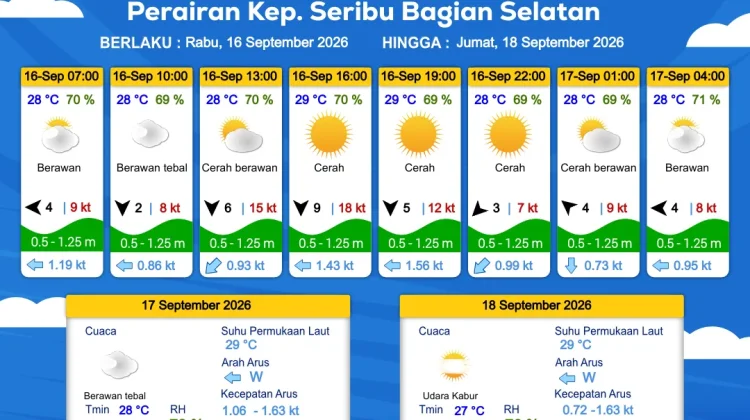 Prakiraan Cuaca Perairan DKI Jakarta dan Utara Jawa Barat 16 September 2026