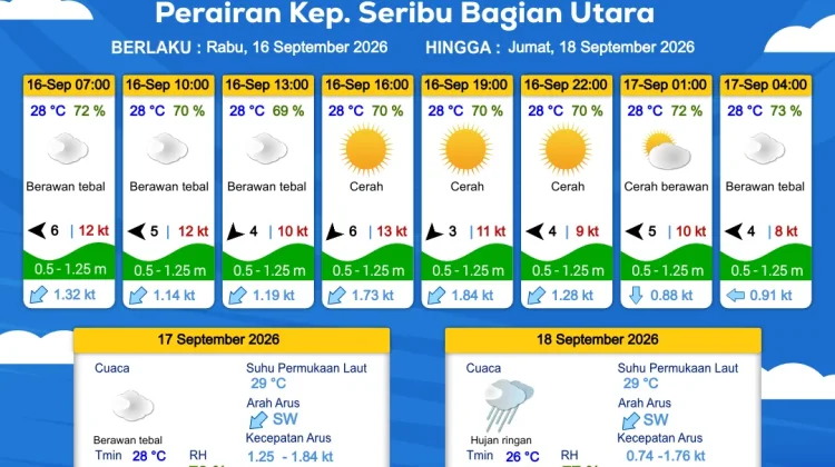 Prakiraan Cuaca Perairan DKI Jakarta dan Utara Jawa Barat 16 September 2026