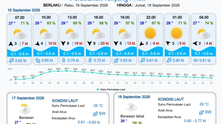 Prakiraan Cuaca Perairan DKI Jakarta dan Utara Jawa Barat 16 September 2026