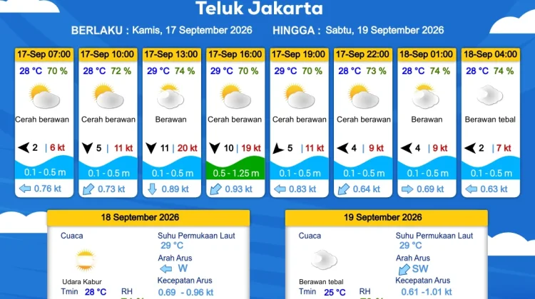 Prakiraan Cuaca Perairan DKI Jakarta dan Utara Jawa Barat 17 September 2026