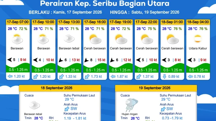 Prakiraan Cuaca Perairan DKI Jakarta dan Utara Jawa Barat 17 September 2026