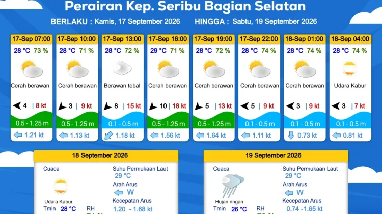 Prakiraan Cuaca Perairan DKI Jakarta dan Utara Jawa Barat 17 September 2026