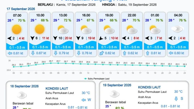 Prakiraan Cuaca Perairan DKI Jakarta dan Utara Jawa Barat 17 September 2026
