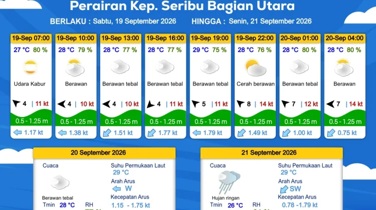 Prakiraan Cuaca Maritim Teluk Jakarta dan Utara Jawa Barat 19 September 2026