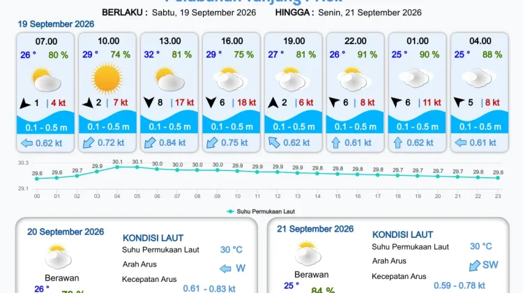 Prakiraan Cuaca Maritim Teluk Jakarta dan Utara Jawa Barat 19 September 2026
