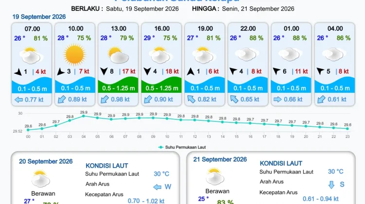 Prakiraan Cuaca Maritim Teluk Jakarta dan Utara Jawa Barat 19 September 2026