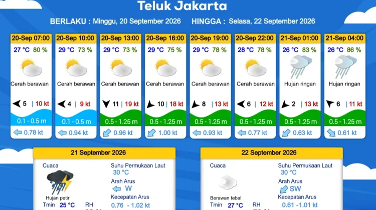 Prakiraan Cuaca Maritim Teluk Jakarta dan Utara Jawa Barat 20 September 2026