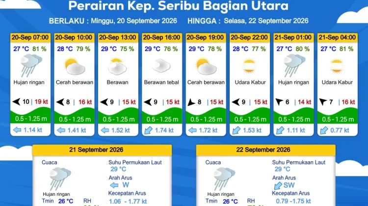 Prakiraan Cuaca Maritim Teluk Jakarta dan Utara Jawa Barat 20 September 2026