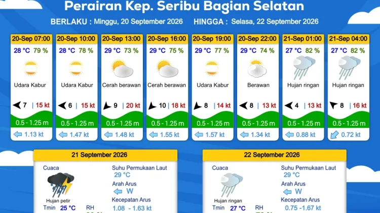 Prakiraan Cuaca Maritim Teluk Jakarta dan Utara Jawa Barat 20 September 2026